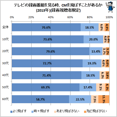 ↑ テレビの録画番組を観る時、CMを飛ばすことがあるか(2013年)(録画視聴者限定)