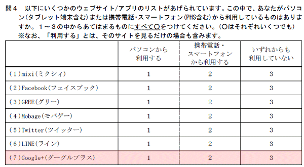 ↑ 2013年調査分の調査票、該当部分(着色は当方によるもの)。ウェブサイトやアプリであることは表記されていても、並べられている対象がソーシャルメディア(あるいはそれに類するもの)との説明は無い