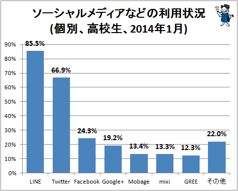 ↑ ソーシャルメディアなどの利用状況(個別、高校生、2014年1月)(再録)