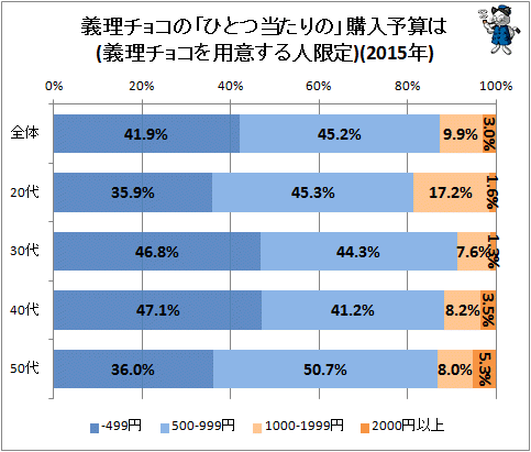 ↑ 義理チョコの「ひとつ当たりの」購入予算は(義理チョコを用意する人限定)(2015年)