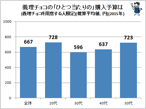 ↑ 義理チョコの「ひとつ当たりの」購入予算は(義理チョコを用意する人限定)(概算平均値、円)(2015年)