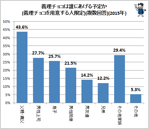 ↑ 義理チョコは誰にあげる予定か(義理チョコを用意する人限定)(複数回答)(2015年)