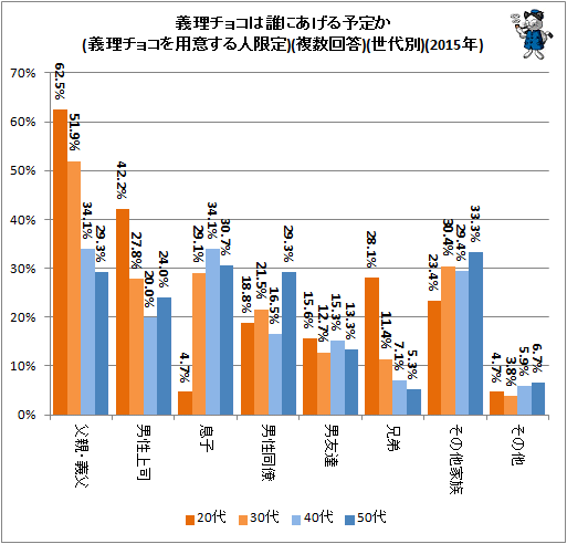 ↑ 義理チョコは誰にあげる予定か(義理チョコを用意する人限定)(複数回答)(世代別)(2015年)