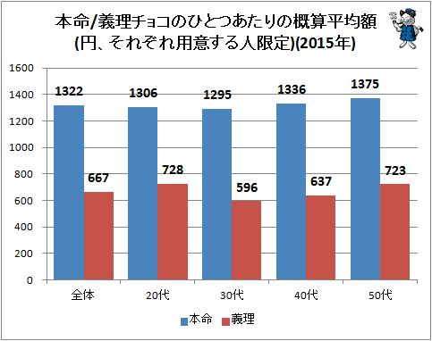 ↑ 本命/義理チョコのひとつあたりの概算平均額(円、それぞれ用意する人限定)(2015年)