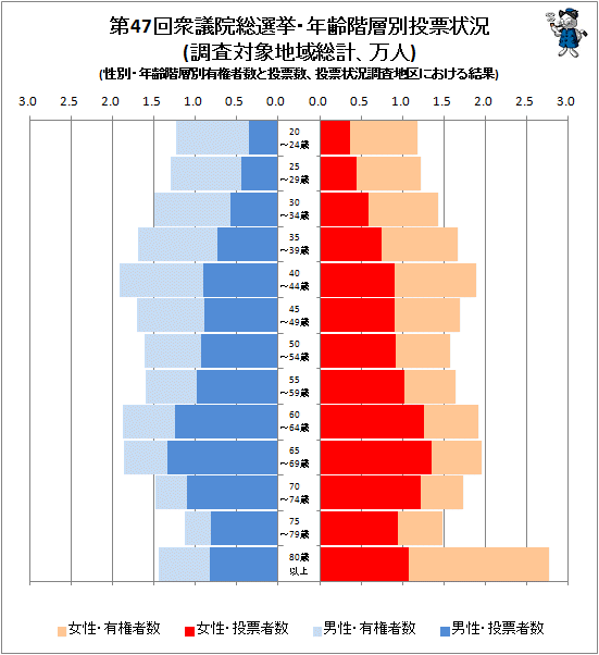 ↑ 第47回衆議院総選挙・年齢階層別投票状況(調査対象地域総計、万人)(性別・年齢階層別有権者数と投票数、投票状況調査地区における結果)