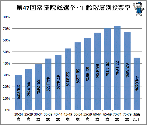 ↑ 第47回衆議院総選挙・年齢階層別投票率