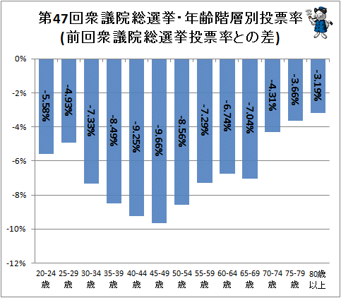 ↑ 第47回衆議院総選挙・年齢階層別投票率(前回衆議院総選挙投票率との差)