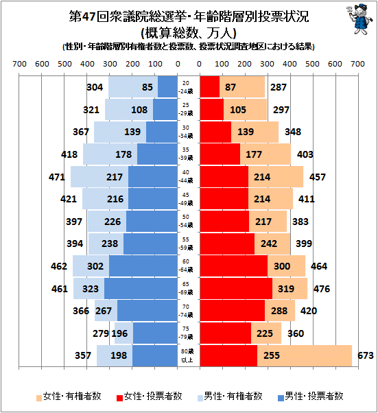 ↑ 第47回衆議院総選挙・年齢階層別投票状況(概算総数、万人)(性別・年齢階層別有権者数と投票数、投票状況調査地区における結果)