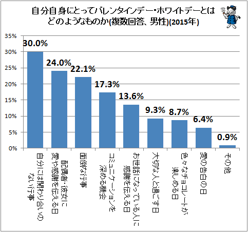 ↑ 自分自身にとってバレンタインデー・ホワイトデーとはどのようなものか(複数回答、男性)(2015年)