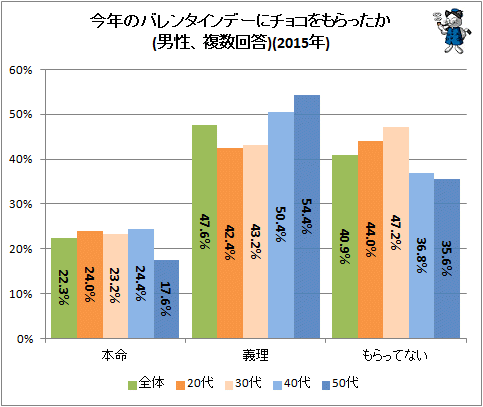 ↑ 今年のバレンタインデーにチョコをもらったか(男性、複数回答)(2015年)(再録)