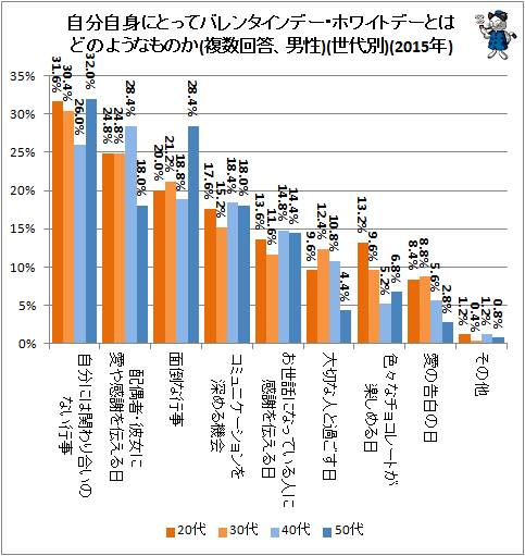 ↑ 自分自身にとってバレンタインデー・ホワイトデーとはどのようなものか(複数回答、男性)(世代別)(2015年)