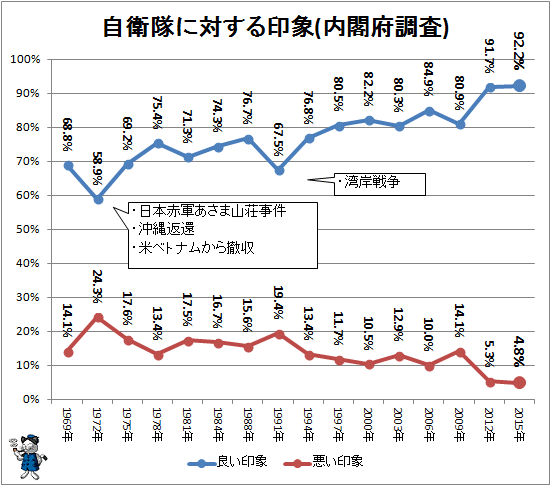 ↑ 自衛隊に対する印象(内閣府調査)(再録)