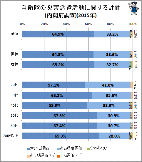 ↑ 自衛隊の災害派遣活動に関する評価(内閣府調査)(2015年)