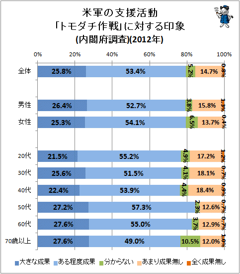 ↑ 米軍の支援活動「トモダチ作戦」に対する印象(内閣府調査)(2012年)