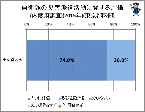 ↑ 自衛隊の災害派遣活動に関する評価(内閣府調査)(2015年)(東京都区部)
