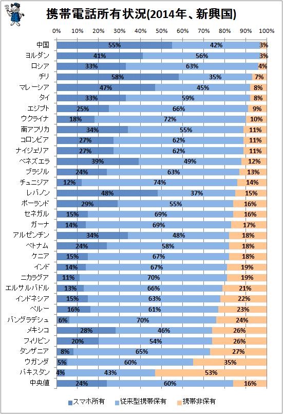 ↑ 携帯電話所有状況(2014年、新興国)
