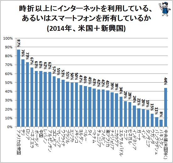 ↑ 時折以上にインターネットを利用している、あるいはスマートフォンを所有しているか(2014年、米国+新興国)