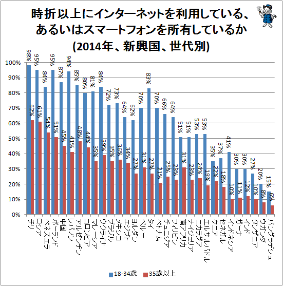 ↑ 時折以上にインターネットを利用している、あるいはスマートフォンを所有しているか(2014年、新興国、世代別)