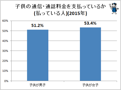 ↑ 子供の通信・通話料金を支払っているか(払っている人)(2015年)
