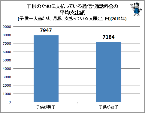 ↑ 子供のために支払っている通信・通話料金の平均支出額(子供一人当たり、月額、支払っている人限定、円)(2015年)