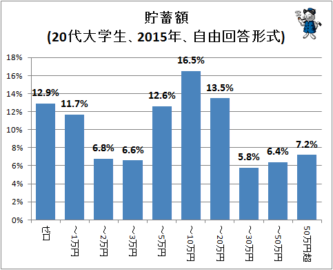 ↑ 貯蓄額(20代大学生、2015年、自由回答形式)