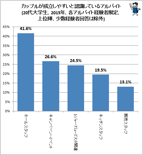 ↑ カップルが成立しやすいと認識しているアルバイト(20代大学生、2015年、各アルバイト経験者限定、上位陣、少数経験者回答は除外)