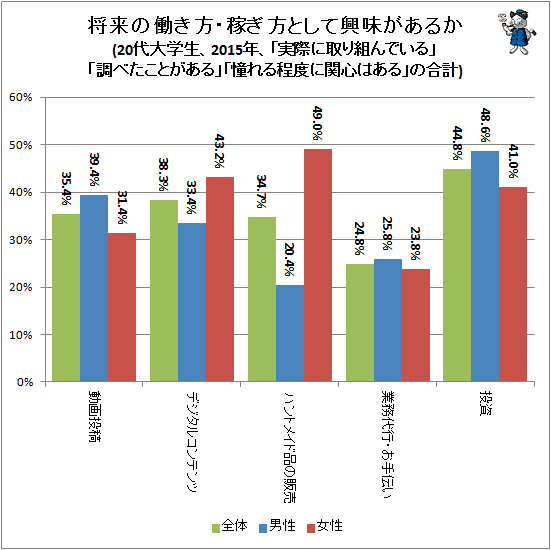 ↑ 将来の働き方・稼ぎ方として興味があるか(20代大学生、2015年、「実際に取り組んでいる」「調べたことがある」「憧れる程度に関心はある」の合計)