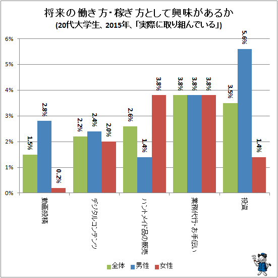 ↑ 将来の働き方・稼ぎ方として興味があるか(20代大学生、2015年、「実際に取り組んでいる」)