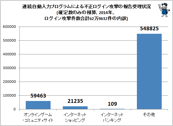 ↑ 連続自動入力プログラムによる不正ログイン攻撃の報告受理状況(確定数のみの積算、2014年、ログイン攻撃件数合計62万9632件の内訳)