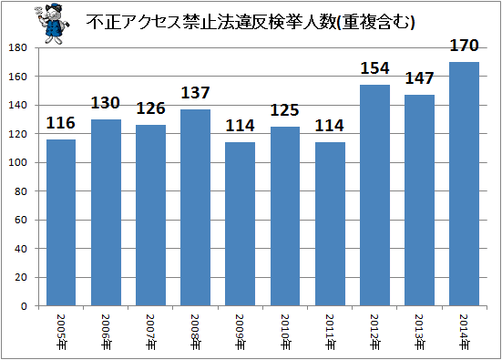 ↑ 不正アクセス禁止法違反検挙人数(重複含む)