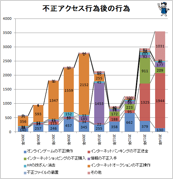↑ 不正アクセス行為後の行為