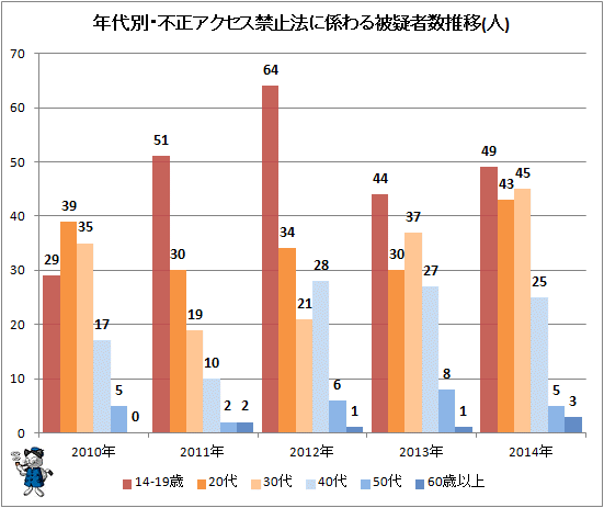 ↑ 年代別・不正アクセス禁止法に係わる被疑者数推移(人)