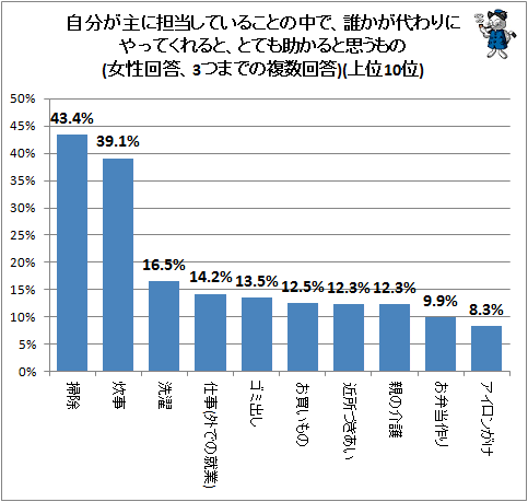 ↑ 自分が主に担当していることの中で、誰かが代わりにやってくれると、とても助かると思うもの(女性回答、3つまでの複数回答)(上位10位)