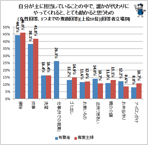 ↑ 自分が主に担当していることの中で、誰かが代わりにやってくれると、とても助かると思うもの(女性回答、3つまでの複数回答)(上位10位)(回答者立場別)