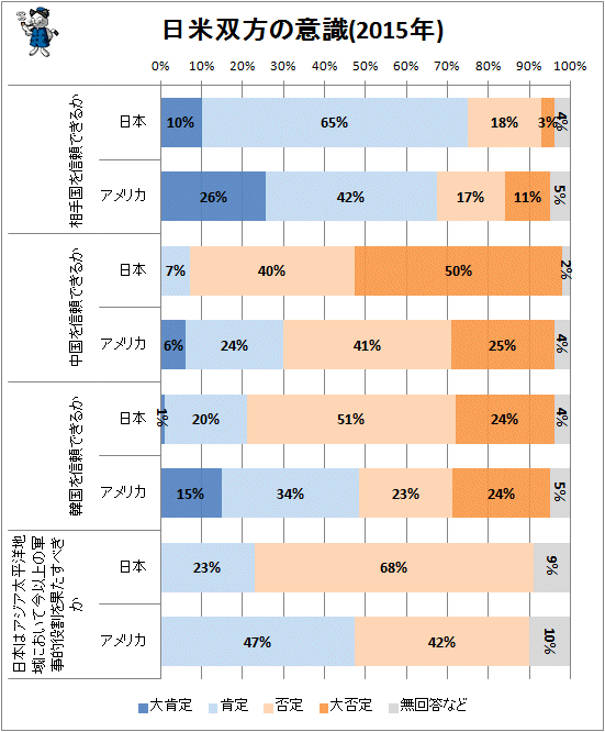 ↑ 日米双方の意識(2015年)