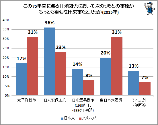 ↑ この75年間に渡る日米関係において次のうちどの事象がもっとも重要な出来事だと思うか(2015年)