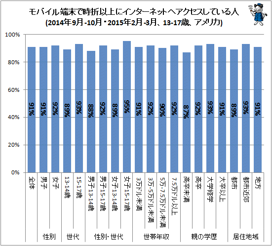 ↑ モバイル端末で時折以上にインターネットへアクセスしている人(2014年9月-10月・2015年2月-3月、13-17歳、アメリカ)