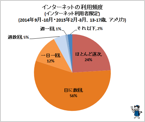 ↑ インターネットの利用頻度(インターネット利用者限定)(2014年9月-10月・2015年2月-3月、13-17歳、アメリカ)