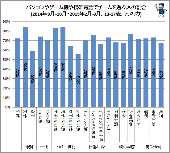 ↑ パソコンやゲーム機や携帯電話でゲームを遊ぶ人の割合(2014年9月-10月・2015年2月-3月、13-17歳、アメリカ)
