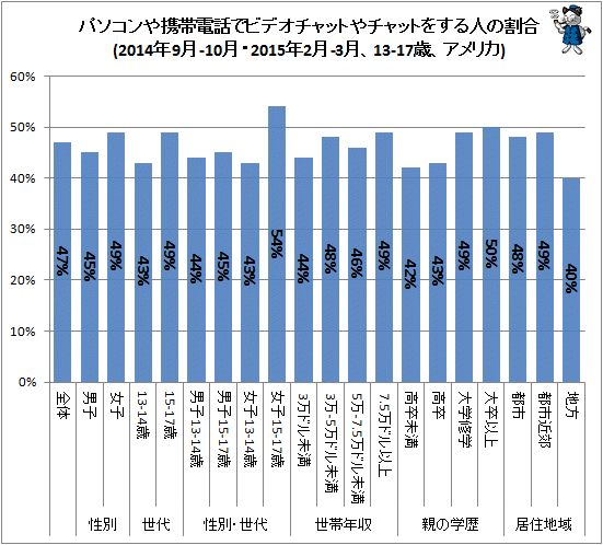 ↑ パソコンや携帯電話でビデオチャットやチャットをする人の割合(2014年9月-10月・2015年2月-3月、13-17歳、アメリカ)