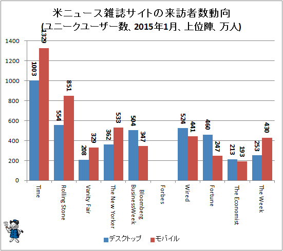 ↑ 米ニュース雑誌サイトの来訪者数動向(ユニークユーザー数、2015年1月、上位陣、万人)