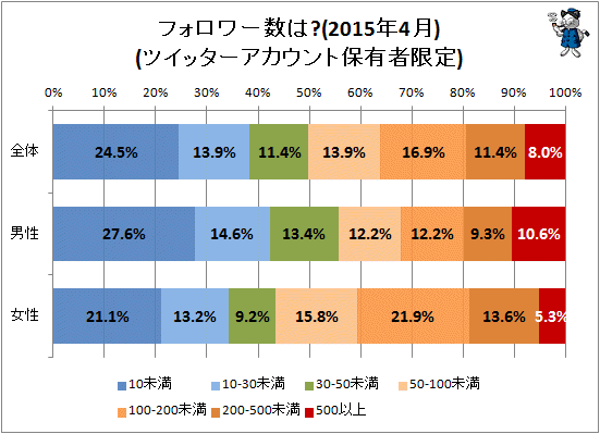 ↑ フォロワー数は?(ツイッターアカウント保有者限定)(2015年4月)