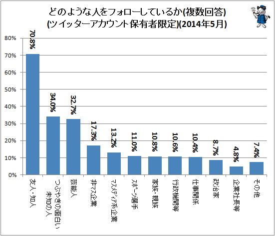 ↑ どのような人をフォローしているか(複数回答)(ツイッターアカウント保有者限定)(2014年5月)