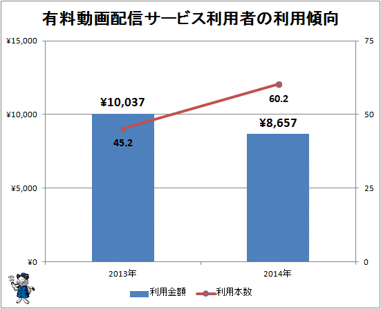↑ 有料動画配信サービス利用者の利用傾向