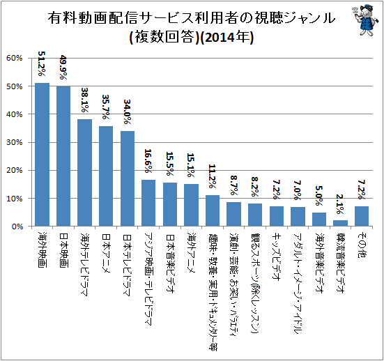 ↑ 有料動画配信サービス利用者の視聴ジャンル(複数回答)(2014年)
