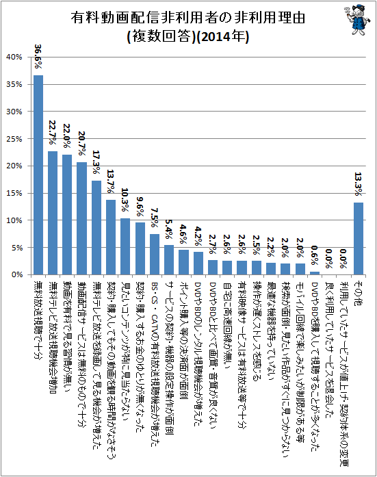 ↑ 有料動画配信非利用者の非利用理由(複数回答)(2014年)