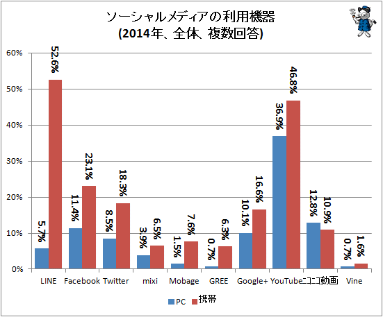 ↑ ソーシャルメディアの利用機器(2014年、全体、複数回答)