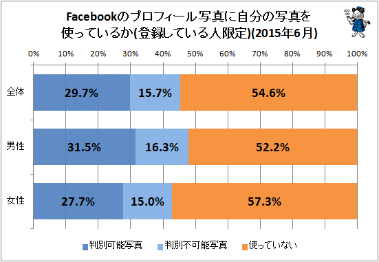 ↑ Facebookのプロフィール写真に自分の写真を使っているか(登録している人限定)(2015年6月)