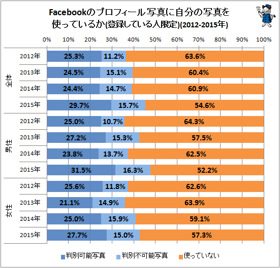 ↑ Facebookのプロフィール写真に自分の写真を使っているか(登録している人限定)(2012-2015年)