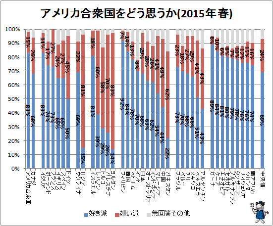 ↑ アメリカ合衆国をどう思うか(2015年春)